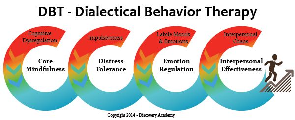 Dialectical Behavior Therapy Dbt